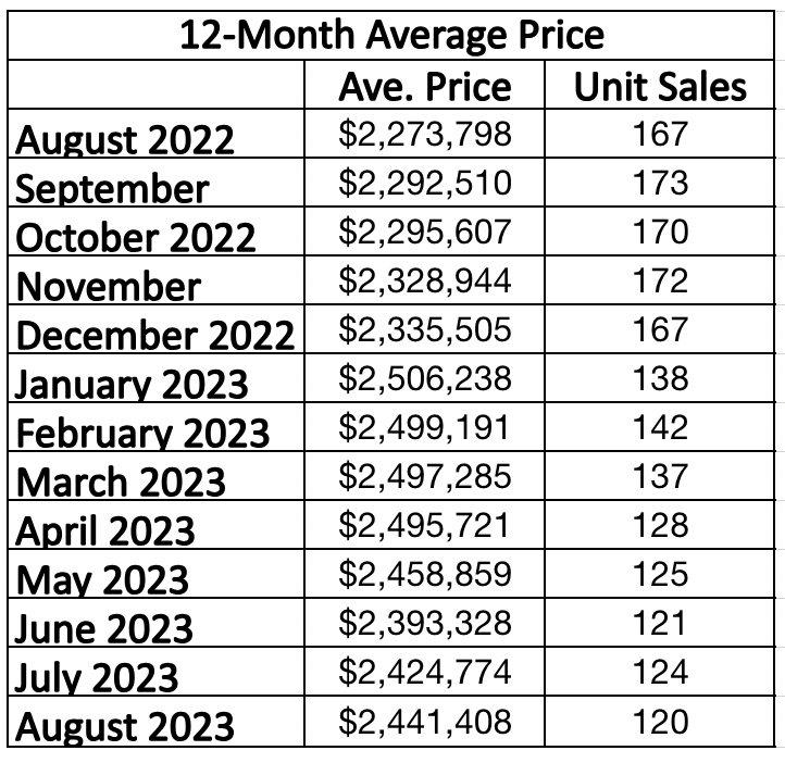 Leaside & Bennington Heights Home Sales Statistics for January 2023 from Jethro Seymour, Top Leaside Agent